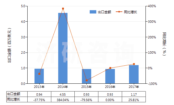 2013-2017年中國(guó)經(jīng)摻雜用于電子工業(yè)的單晶硅棒（直徑＜7.5cm）(HS28046120)出口總額及增速統(tǒng)計(jì)